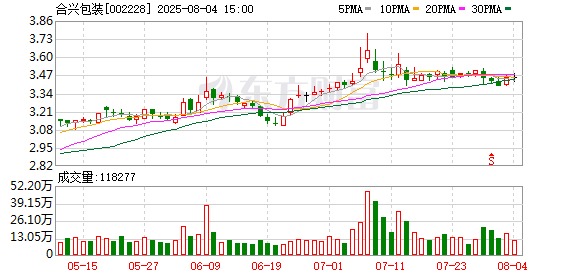 正规的股票配资网 合兴包装：公司尚未开始实施本次股份回购