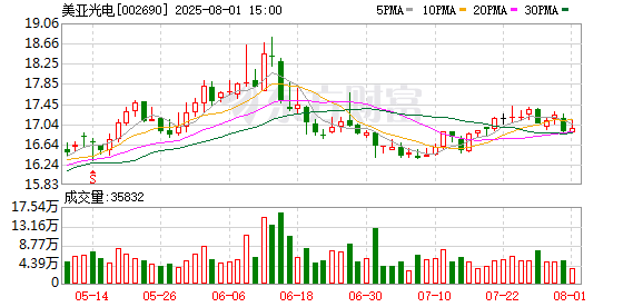 正规的股票配资网 美亚光电：截至7月底公司股东数为29037户