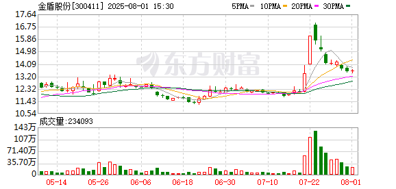 中国十大配资平台 金盾股份：军工领域产品及订单信息属于机密级