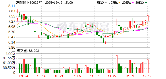 正规的股票配资网 友阿股份：公司收购尚阳通100%股权事项，正处于深圳证券交易所审核阶段