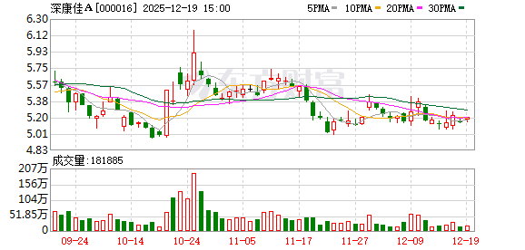 中国十大配资平台 深康佳Ａ：截至目前，公司参股企业飞的科技（深圳）有限公司没有开展无人驾驶项目